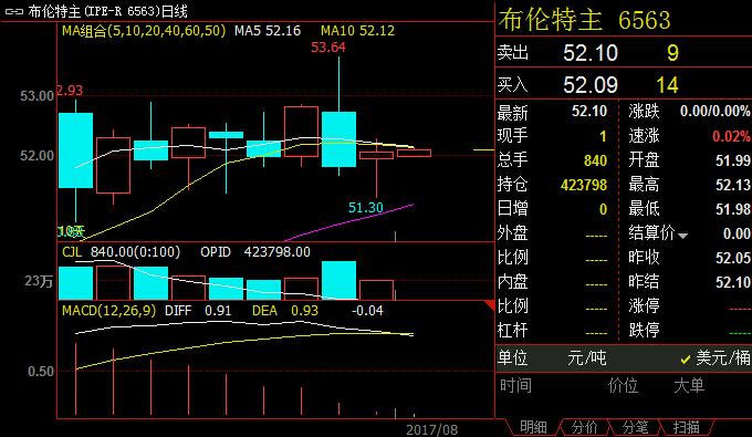 ICE布伦特原油期货10月合约价格K线图