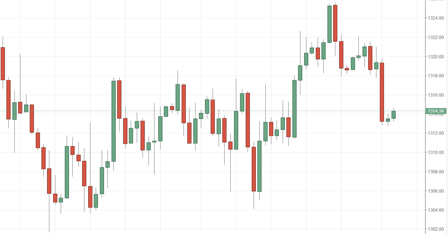 5月5日黄金行情(5月5日黄金行情走势图)