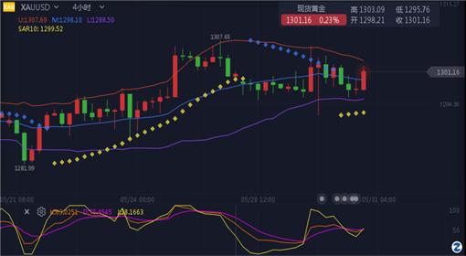 5月31日美股屡创新高步伐戛然而止 ，午夜炒黄金炒原油操作建议