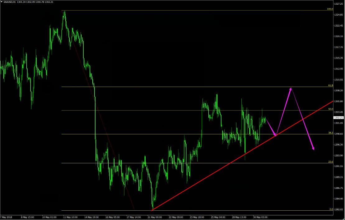 外汇财经林：5月31日现货黄金行情分析 金价多头蓄势待发